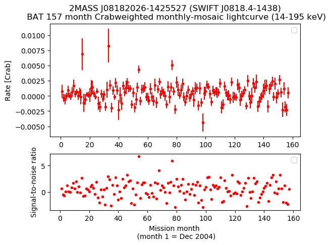 Crab Weighted Monthly Mosaic Lightcurve for SWIFT J0818.4-1438