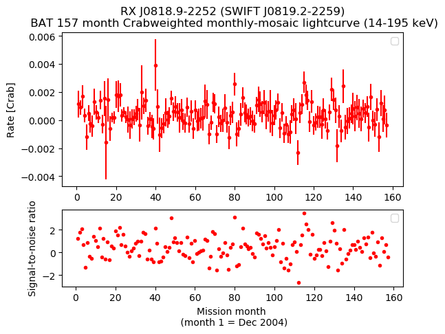 Crab Weighted Monthly Mosaic Lightcurve for SWIFT J0819.2-2259