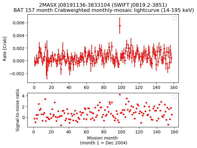 Crab Weighted Monthly Mosaic Lightcurve for SWIFT J0819.2-3851