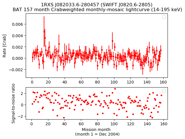 Crab Weighted Monthly Mosaic Lightcurve for SWIFT J0820.6-2805