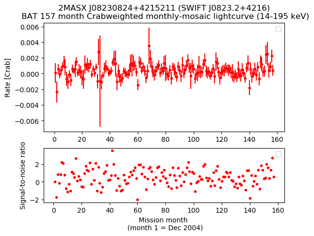 Crab Weighted Monthly Mosaic Lightcurve for SWIFT J0823.2+4216