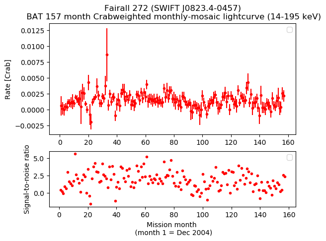 Crab Weighted Monthly Mosaic Lightcurve for SWIFT J0823.4-0457