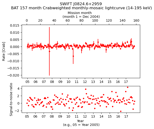 Crab Weighted Monthly Mosaic Lightcurve for SWIFT J0824.6+2959