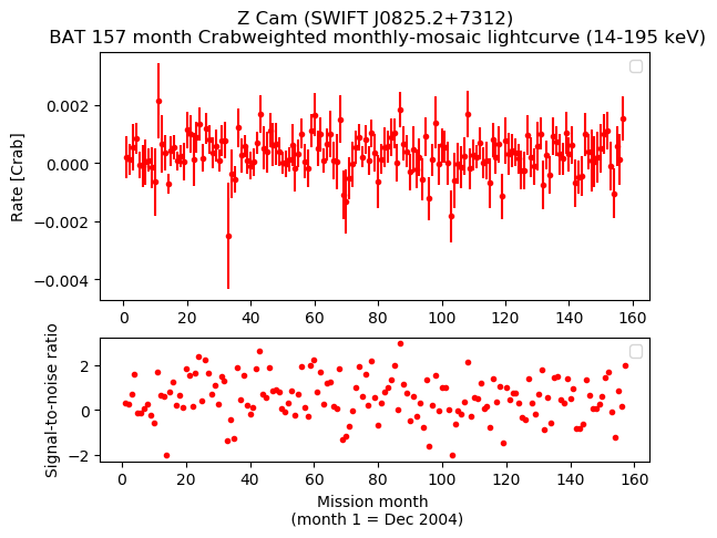 Crab Weighted Monthly Mosaic Lightcurve for SWIFT J0825.2+7312