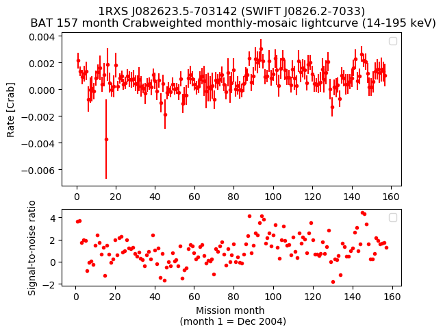 Crab Weighted Monthly Mosaic Lightcurve for SWIFT J0826.2-7033