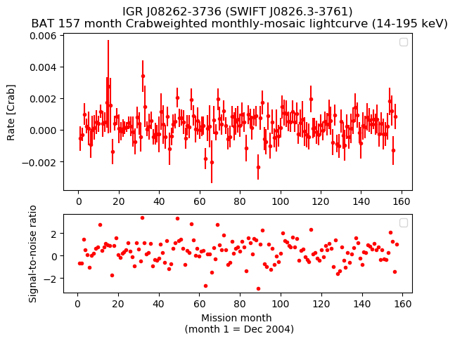 Crab Weighted Monthly Mosaic Lightcurve for SWIFT J0826.3-3761