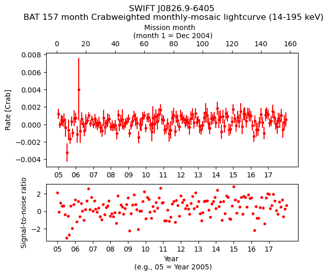 Crab Weighted Monthly Mosaic Lightcurve for SWIFT J0826.9-6405