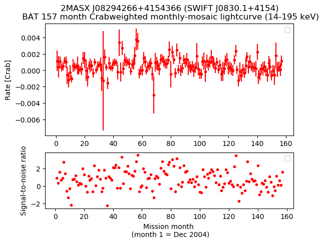 Crab Weighted Monthly Mosaic Lightcurve for SWIFT J0830.1+4154