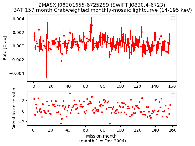 Crab Weighted Monthly Mosaic Lightcurve for SWIFT J0830.4-6723