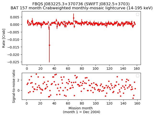 Crab Weighted Monthly Mosaic Lightcurve for SWIFT J0832.5+3703