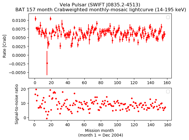 Crab Weighted Monthly Mosaic Lightcurve for SWIFT J0835.2-4513