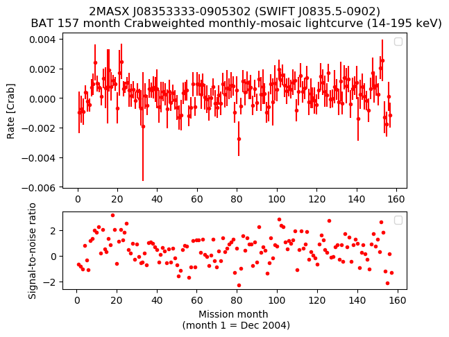 Crab Weighted Monthly Mosaic Lightcurve for SWIFT J0835.5-0902
