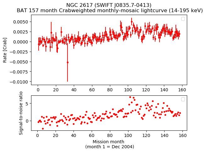 Crab Weighted Monthly Mosaic Lightcurve for SWIFT J0835.7-0413