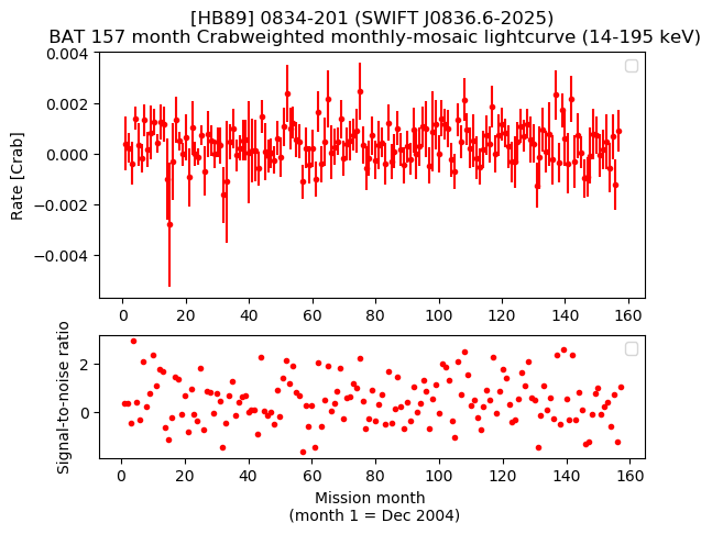 Crab Weighted Monthly Mosaic Lightcurve for SWIFT J0836.6-2025