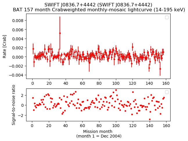 Crab Weighted Monthly Mosaic Lightcurve for SWIFT J0836.7+4442