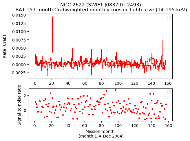 Crab Weighted Monthly Mosaic Lightcurve for SWIFT J0837.0+2493