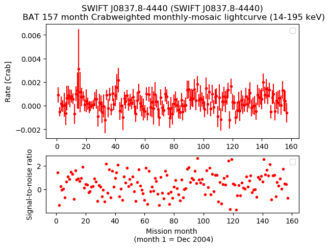 Crab Weighted Monthly Mosaic Lightcurve for SWIFT J0837.8-4440