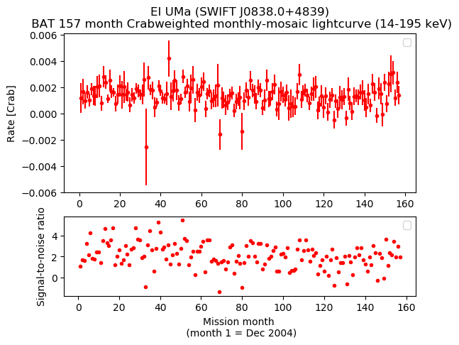 Crab Weighted Monthly Mosaic Lightcurve for SWIFT J0838.0+4839