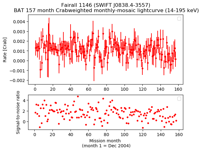 Crab Weighted Monthly Mosaic Lightcurve for SWIFT J0838.4-3557