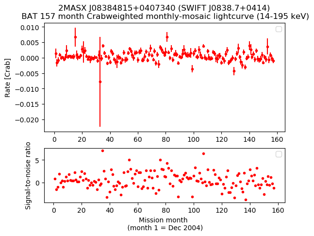 Crab Weighted Monthly Mosaic Lightcurve for SWIFT J0838.7+0414