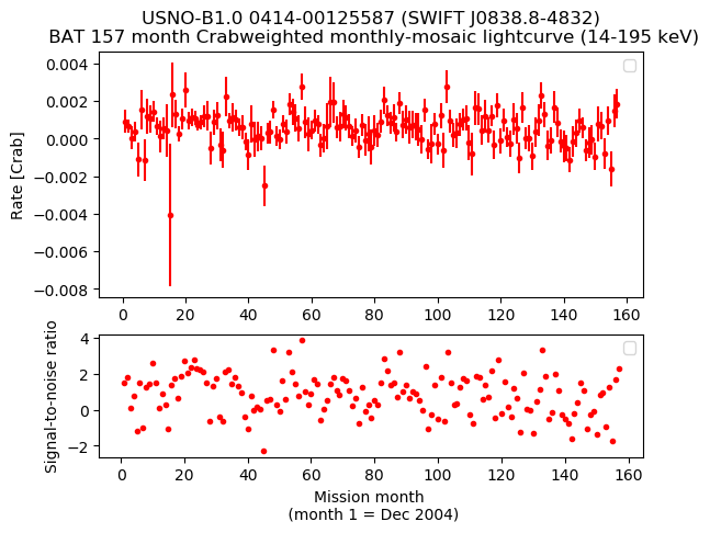 Crab Weighted Monthly Mosaic Lightcurve for SWIFT J0838.8-4832