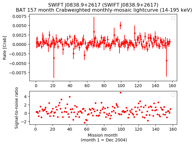 Crab Weighted Monthly Mosaic Lightcurve for SWIFT J0838.9+2617