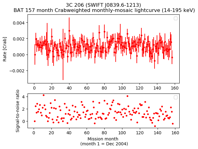 Crab Weighted Monthly Mosaic Lightcurve for SWIFT J0839.6-1213