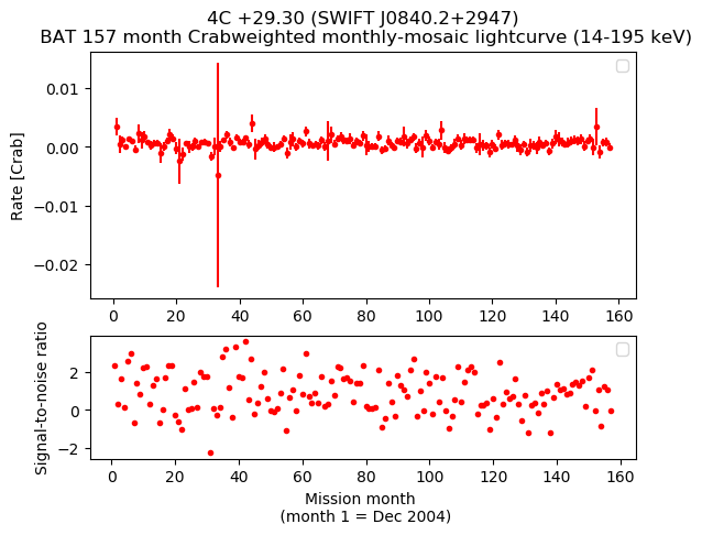 Crab Weighted Monthly Mosaic Lightcurve for SWIFT J0840.2+2947