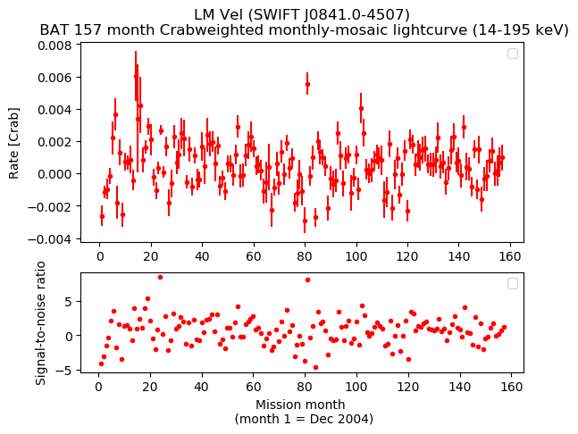 Crab Weighted Monthly Mosaic Lightcurve for SWIFT J0841.0-4507