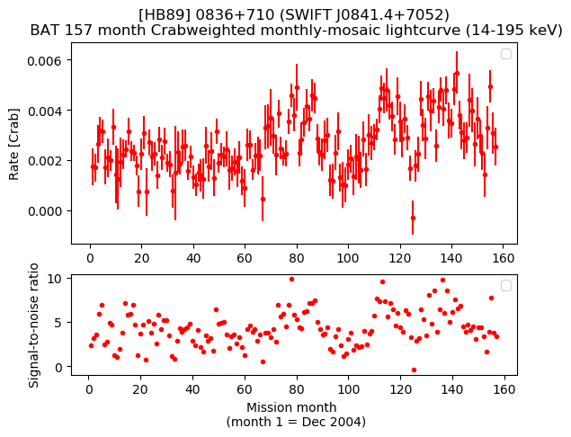 Crab Weighted Monthly Mosaic Lightcurve for SWIFT J0841.4+7052