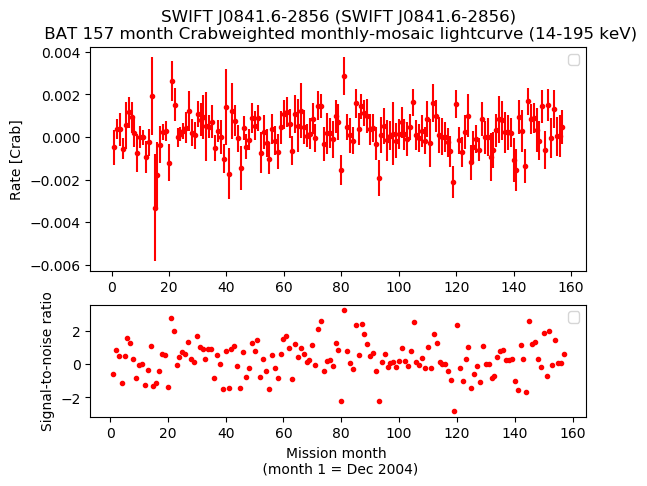 Crab Weighted Monthly Mosaic Lightcurve for SWIFT J0841.6-2856
