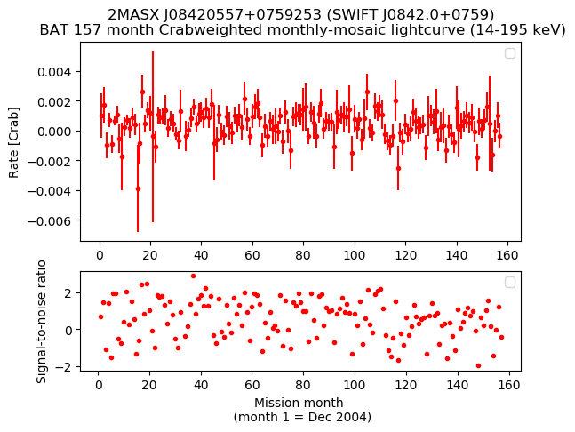 Crab Weighted Monthly Mosaic Lightcurve for SWIFT J0842.0+0759