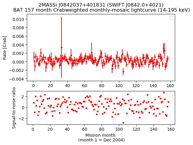 Crab Weighted Monthly Mosaic Lightcurve for SWIFT J0842.0+4021