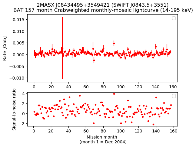 Crab Weighted Monthly Mosaic Lightcurve for SWIFT J0843.5+3551