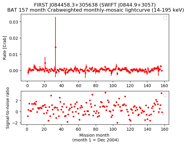 Crab Weighted Monthly Mosaic Lightcurve for SWIFT J0844.9+3057