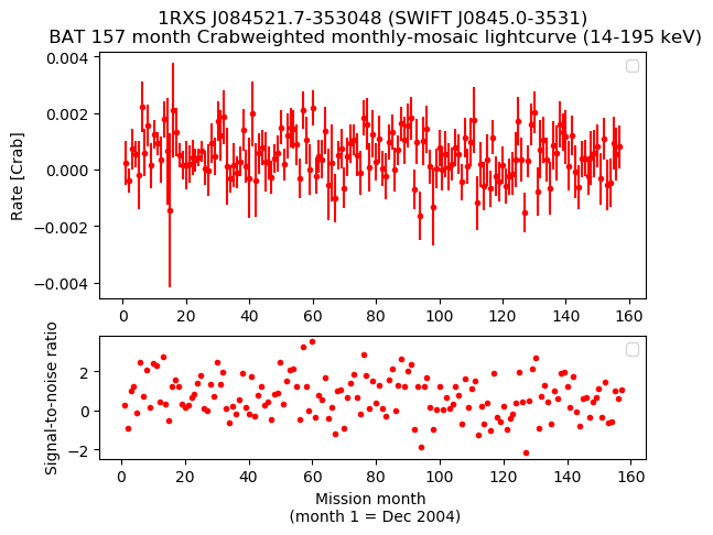Crab Weighted Monthly Mosaic Lightcurve for SWIFT J0845.0-3531