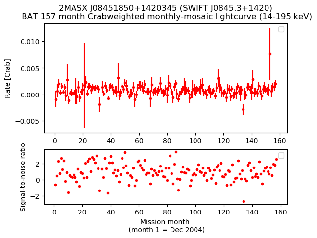 Crab Weighted Monthly Mosaic Lightcurve for SWIFT J0845.3+1420