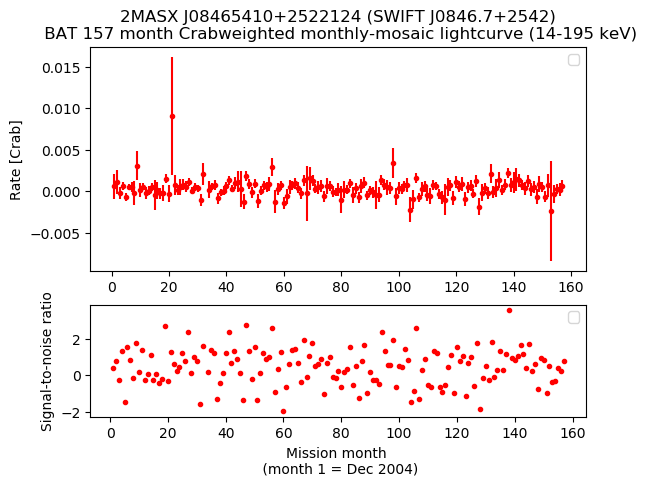Crab Weighted Monthly Mosaic Lightcurve for SWIFT J0846.7+2542
