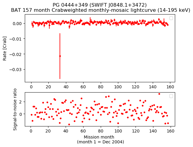 Crab Weighted Monthly Mosaic Lightcurve for SWIFT J0848.1+3472