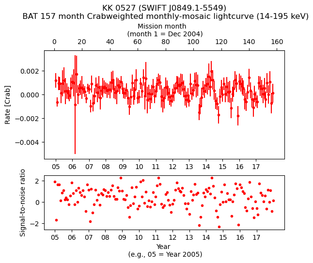 Crab Weighted Monthly Mosaic Lightcurve for SWIFT J0849.1-5549