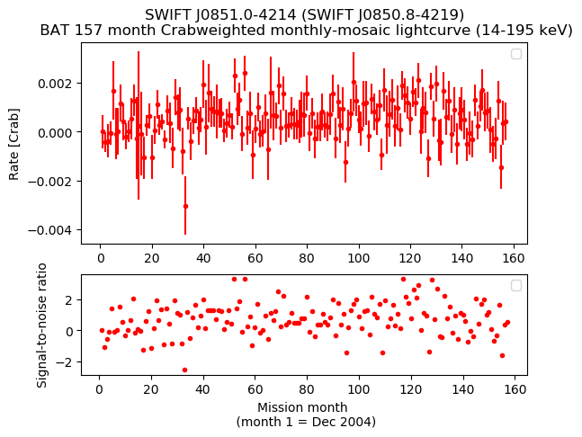 Crab Weighted Monthly Mosaic Lightcurve for SWIFT J0850.8-4219