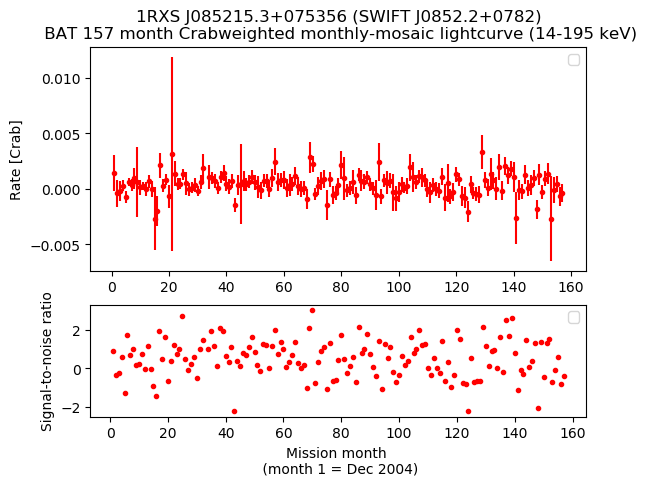 Crab Weighted Monthly Mosaic Lightcurve for SWIFT J0852.2+0782