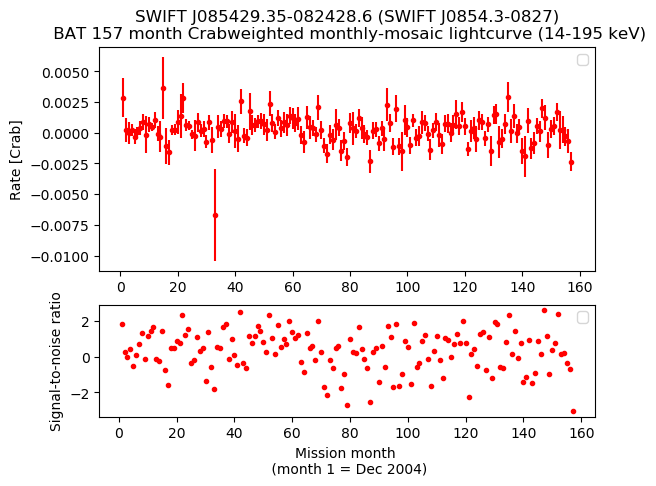 Crab Weighted Monthly Mosaic Lightcurve for SWIFT J0854.3-0827