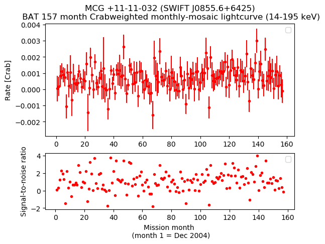 Crab Weighted Monthly Mosaic Lightcurve for SWIFT J0855.6+6425