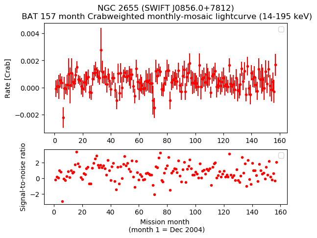 Crab Weighted Monthly Mosaic Lightcurve for SWIFT J0856.0+7812