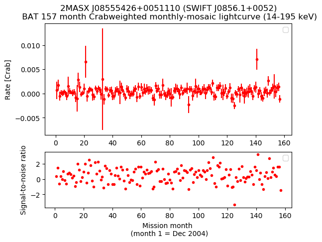 Crab Weighted Monthly Mosaic Lightcurve for SWIFT J0856.1+0052