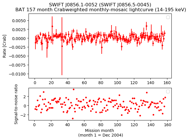Crab Weighted Monthly Mosaic Lightcurve for SWIFT J0856.5-0045