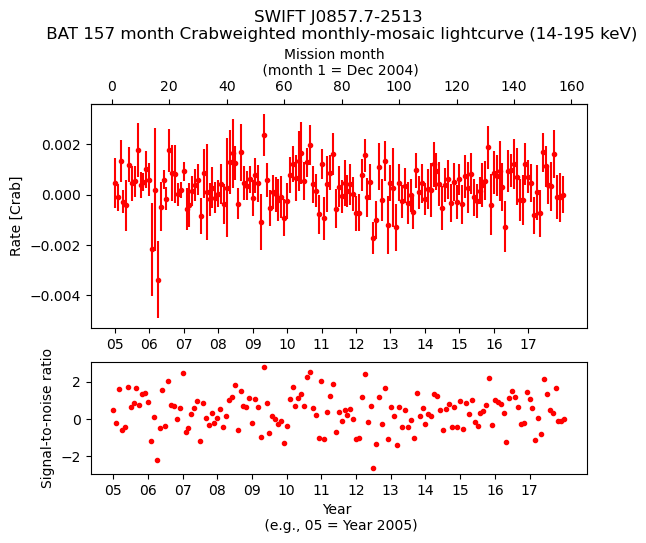 Crab Weighted Monthly Mosaic Lightcurve for SWIFT J0857.7-2513