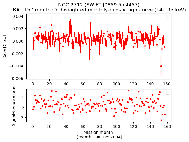 Crab Weighted Monthly Mosaic Lightcurve for SWIFT J0859.5+4457