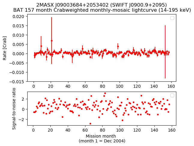 Crab Weighted Monthly Mosaic Lightcurve for SWIFT J0900.9+2095